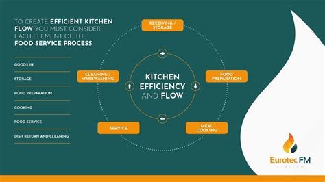 A Beginners Guide To Commercial Kitchen Design Eurotec Fm