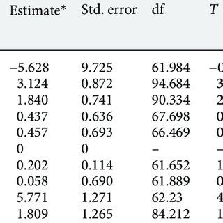 Linear mixed model parameter estimates | Download Scientific Diagram