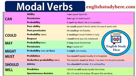 Modal Verbs English Study Here