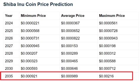 Shiba Inu Projected Timeline For Shib To Reach