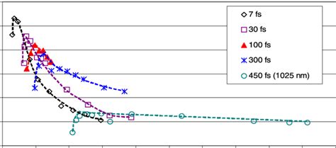 Drilling Crater Depth Efficiency In Nm J Versus Applied Fluence