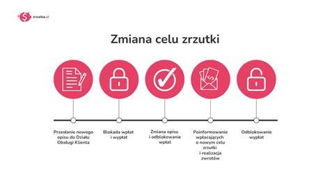 Nie Możesz Zrealizować Celu Zrzutki Zmień Go Lub Zwróć Darowiz