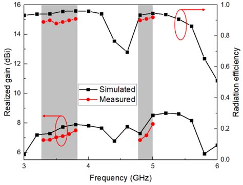 The Simulated And Measured Realized Gain And Radiation Efficiency