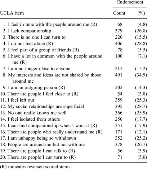 Ucla Loneliness Scale Construction And Psychometric Properties Of The