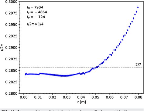 Figure 10 From Mapping Of The Hidra Stellarator Magnetic Flux Surfaces