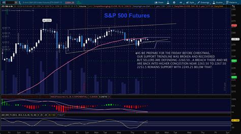 S&P 500 Futures Trading Outlook For December 23