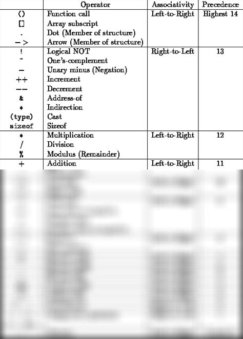 SOLUTION Type Conversion Precedence And Associativity Of Operators In