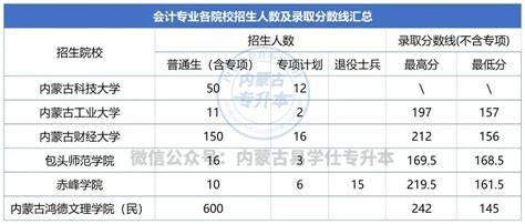 2023年内蒙古专升本专业难度排名榜 6大专业上榜！ 易学仕专升本网