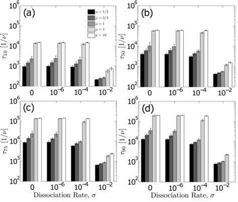 Roughness Dependence Of The Disorder Averaged Mean First Passage Times