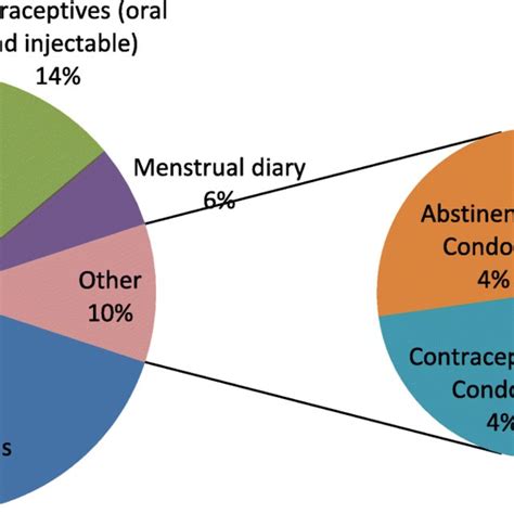 Strategies In Prevention Of Stis Download Scientific Diagram