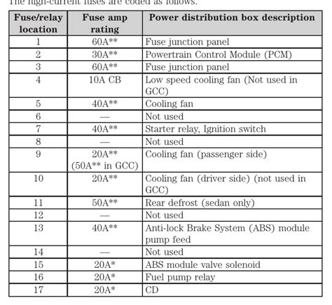 2004 Ford Taurus Fuse Box Diagram Startmycar