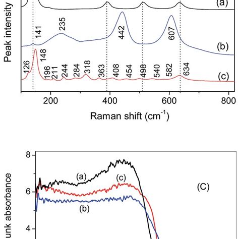 A Xrd Patterns B Raman Spectra C Absorption Spectra And D