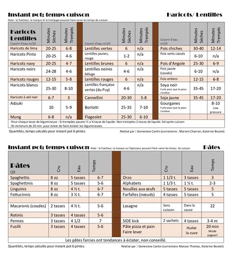 Tableau temps cuisson légumineuses et pâtes instantpot