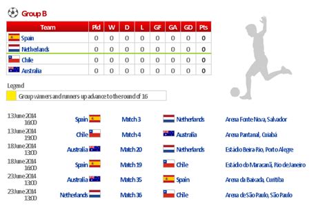 2014 Fifa World Cup Standings Group B