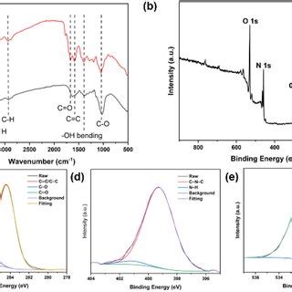 A The UV Vis Absorption Spectrum B Fluorescence Emission Spectra