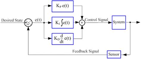 SELF BALANCING ROBOT PID CONTROL Osoyoo