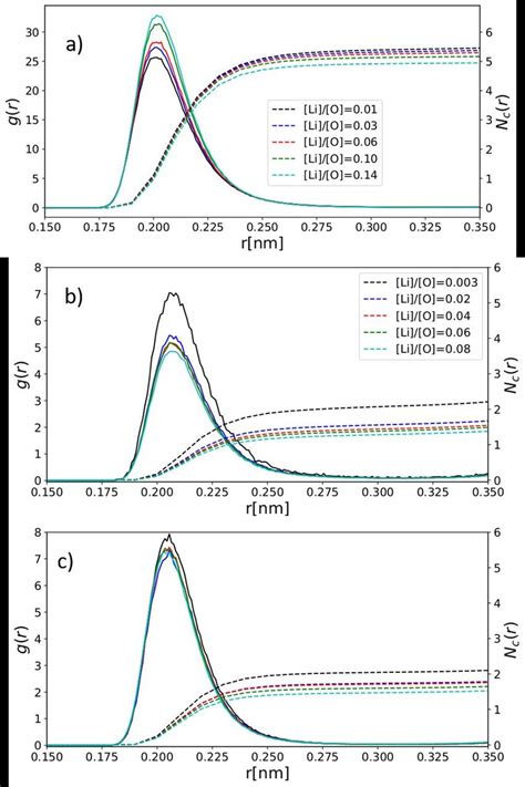 Radial Distribution Functions G R And Coordination Numbers Nc R