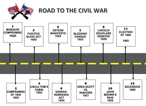 civil war timelines  leading   civil war timeline