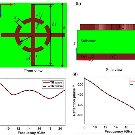 The Cross Shaped Unit Structure And Simulation Results A The