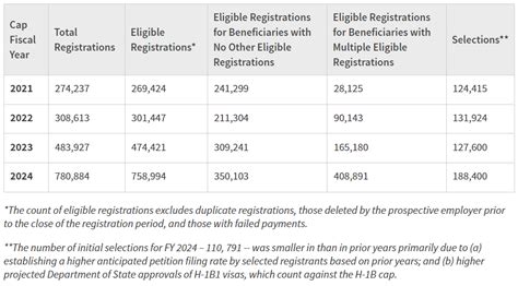 2024 H 1b Visas Modernizing The Registration And Lottery System