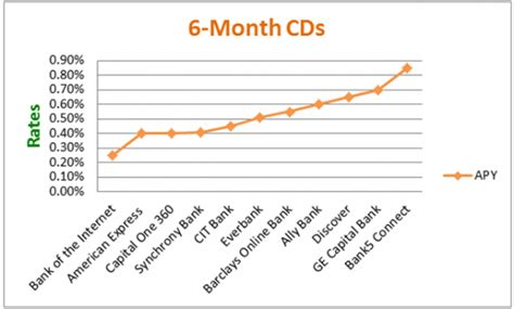 Guide: Best CD Rates (Highest CD Interest Rates Comparison) – AdvisoryHQ