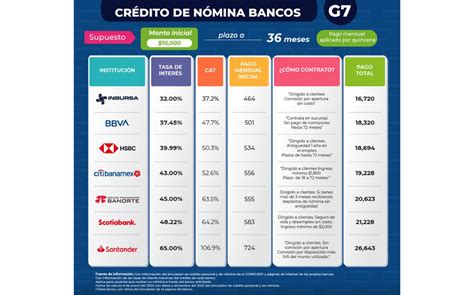 Cuál es el mejor banco para pedir un préstamo