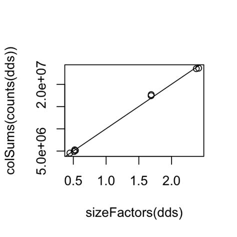 Rna Sequencing Data Analysis Counting Normalization And Differential