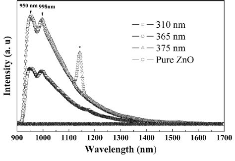 Emission Spectra Of Er Yb Co Doped 7 7 Wt ZnO Under Three