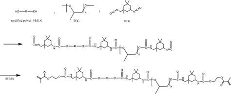 Reaction Scheme For Polyurethane By Reacting The Fatty Acid Modified