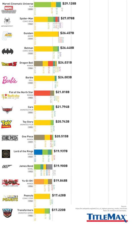 Top 25 Highest Grossing Ips Market Elite Fourum