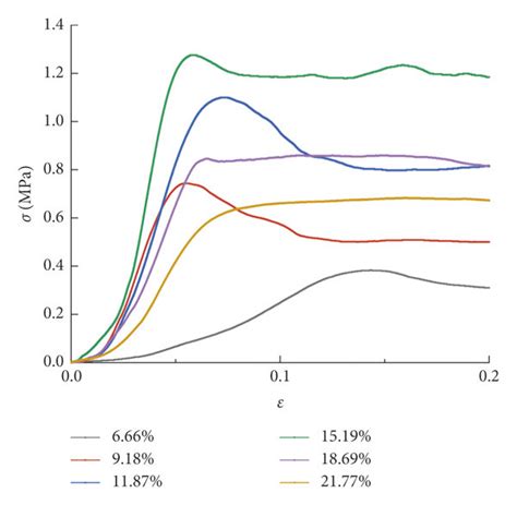 Full Stress Strain Curve Of Specimens Under Uniaxial Test With