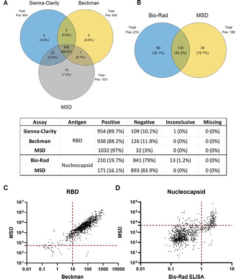 Comparison Of Assays A Venn Diagrams Showing Overlap Of Positive