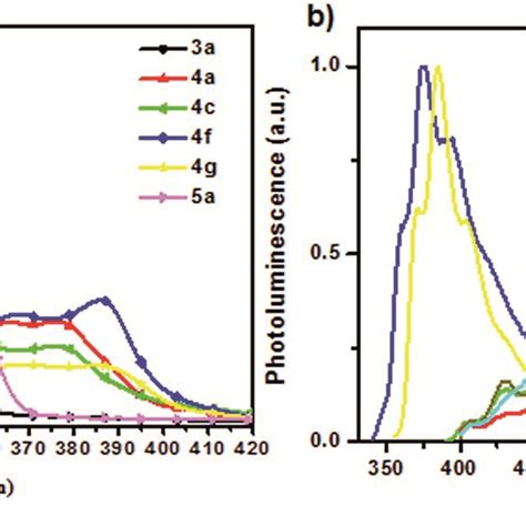 Uv Vis Absorption A And Emission Spectra B Of The Compounds A A