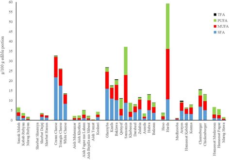 Fatty Acid Profiles Cholesterol Composition And Nutritional Quality