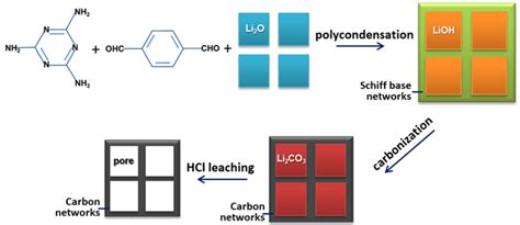 Nitrogen Doped Hierarchical Porous Carbon With Ultrathin Graphitic