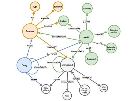 Clinical Decision Support Using Healthcare Knowledge Graphs Wisecube