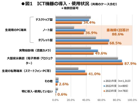 【2023年度】全国の高等学校におけるict活用実態調査――「1人1台」端末配備の主流化と問われる活用場面の見きわめ｜株式会社旺文社のプレスリリース