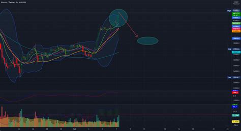 Btc Rejected At K Back To Test K For Kucoin Btcusdt By