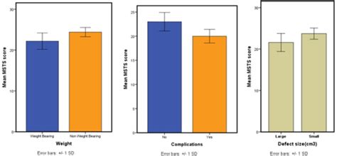 Bar Graphs Showing Clinical Factors Affecting Functional Outcome