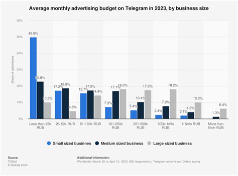 Telegram Usage Statistics 2024 Mobile Marketing Reads