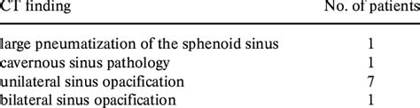 Ct Findings Of The Patients With Isolated Sphenoid Sinusitis Download Table