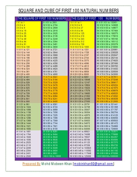 Squares Of Numbers From 1 To 50