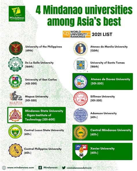 Mindanao’s ADDU, MSU-IIT, CMU and XU among Asia’s best universities