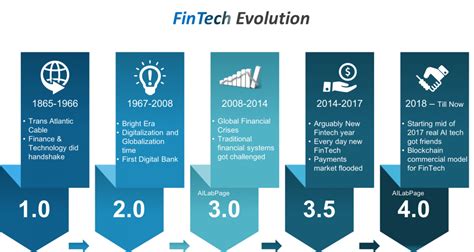 Growth of Fintech