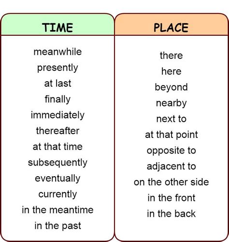 Linking words and phrases: Addition, Contrast, Comparison, Summary, Time, Place. - learn English ...