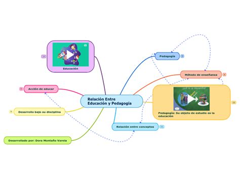 Relaci N Entre Educaci N Y Pedagog A Mind Map