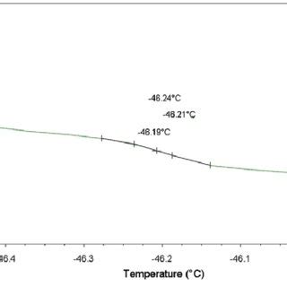 A Typical DSC Thermogram To Determine The Glass Transition Of A