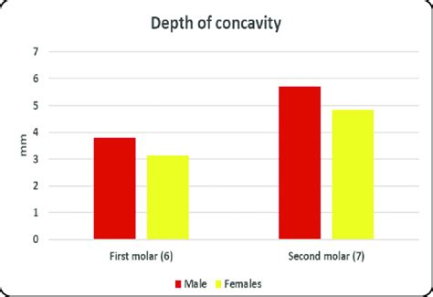 Bar Charts Representing Depth Of Concavity In The First And Second