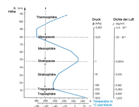 Das Klimasystem Der Erde Karteikarten Quizlet