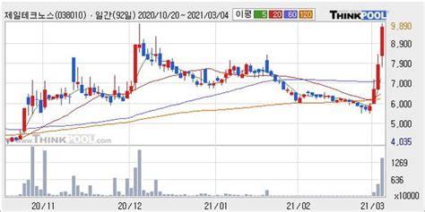 제일테크노스 52주 신고가 경신 주가 상승 중 단기간 골든크로스 형성 네이트 뉴스
